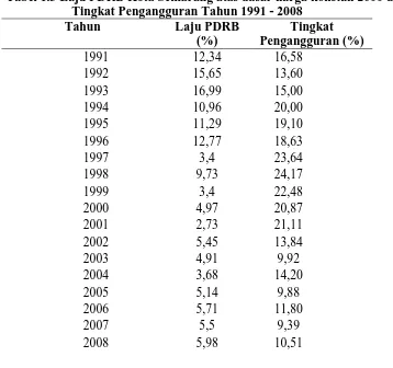 Tabel 1.3 Laju PDRB Kota Semarang atas dasar harga konstan 2000 dan Tingkat Pengangguran Tahun 1991 - 2008 
