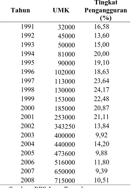 Tabel 1.4 Upah Minimum Kota (UMK) Semarang Tahun 1991 - 2008 
