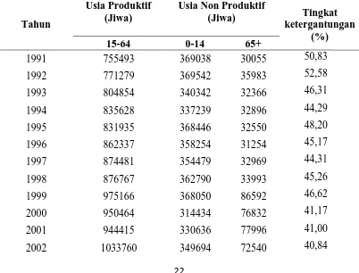 Tabel 1.5 Jumlah Penduduk Usia Produktif ,Usia Non Produktif, dan Tingkat Ketergantungan Penduduk Kota Semarang Tahun 1991 - 2008 