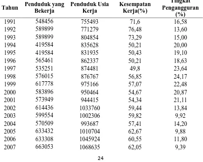 Tabel 1.6 Tingkat Kesempatan Kerja dan Tingkat Pengangguran kota  Semarang tahun 1991-2008 