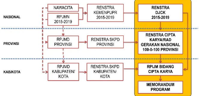 Gambar  1.1 Kedudukan RPIJM Bidang Cipta Karyapada sistem  perencanaan pembangunan infrastruktur Bidang Cipta Karya 