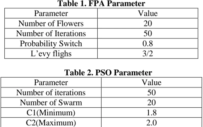 Table 1. FPA Parameter 
