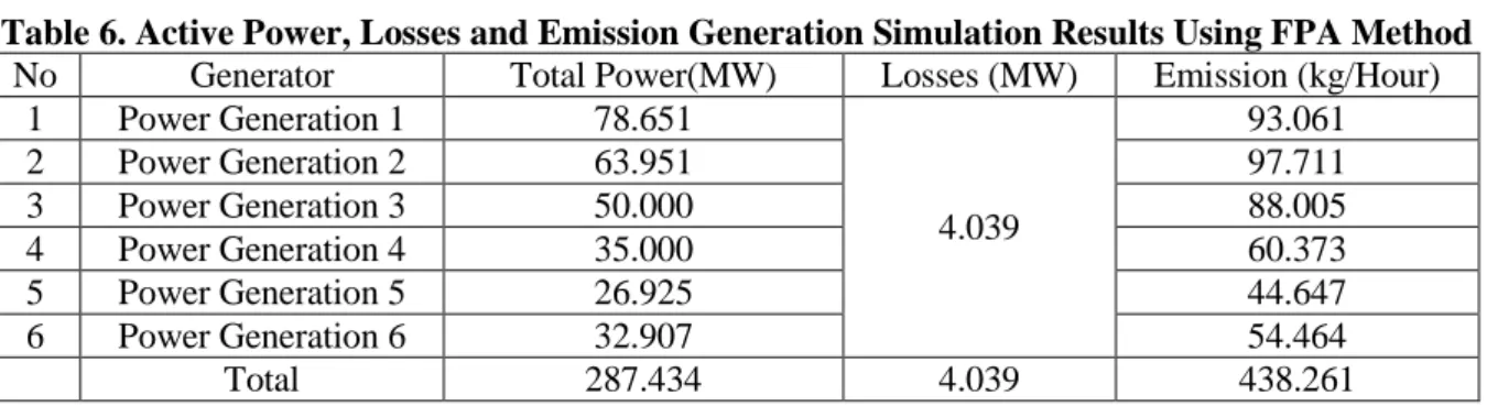 Table 5 Active Power, Losses and Emission Generation Simulation Results Using PSO Method  No  Generator  Total Power(MW)  Losses (MW)  Emission (kg/Hour) 
