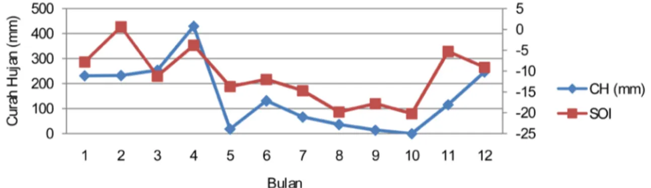 Gambar 4. Grafik curah hujan dan nilai SOI bulanan tanhun 2015