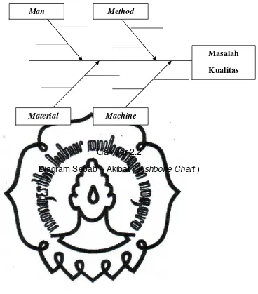 Diagram Sebab – Akibat ( Gambar 2.2 Fishbone Chart ) 