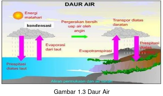 Gambar 1.3 Daur Air (Sumber: http://www.edubio.info/2015/05/daur-biogeokimia.html) 
