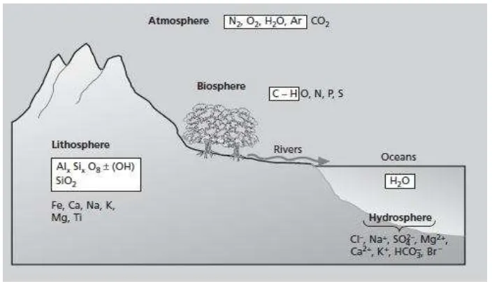 Gambar 1. 6 Distribusi unsur dalam litosfer, hidrosfer, atmosfer dan biosfer. (sumber: Introduction of Environmental Chemistry) 