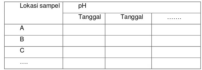 Tabel Data pH sampel air hujan 