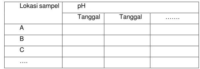 Tabel Data pH sampel air hujan 