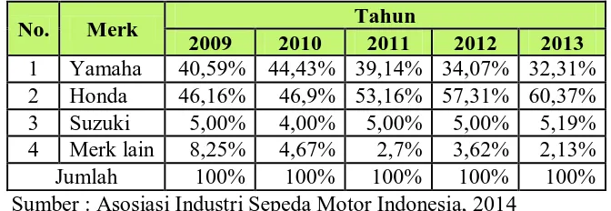 Tabel 1.1  yang didapat pada motor merk Yamaha, Honda, Suzuki, 