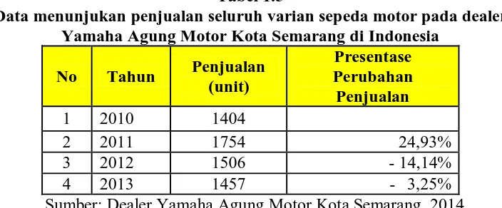 Tabel 1.5 Data menunjukan penjualan seluruh varian sepeda motor pada dealer  