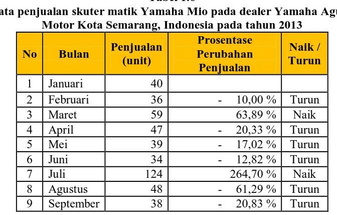 Tabel 1.6 Data penjualan skuter matik Yamaha Mio pada dealer Yamaha Agung 