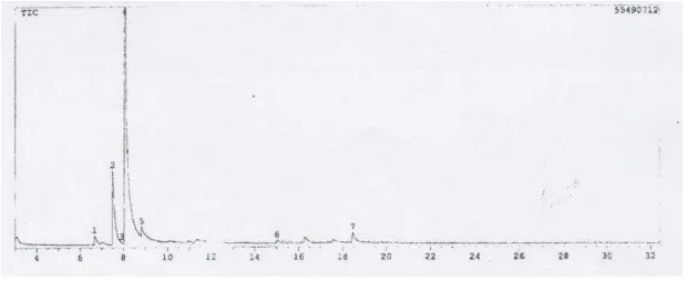 Gambar 1.  Profil Kromatogram GCMS Minyak Atsiri Rimpang Kunyit Putih dari Daerah Kulonprogo  