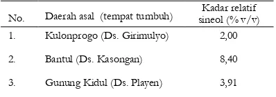 Tabel III. Kadar Relatif Sineol Minyak Atsiri Curcuma Mangga dari Daerah Kulonprogo, Bantul dan Gunung Kidul DIY 