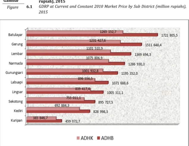 Figure	 GDRP	at	Current	and	Constant	2010	Market	Price	by	Sub	District (million	rupiahs), 2015	 	 	 	 	 	 	 	 	 	 	 	 	 	 	 	 	 	