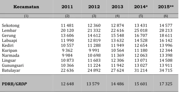 Tabel		6.3.	PDRB	per	Kapita	Kecamatan Atas	Dasar	Harga	Berlaku	(ribu	rupiah),	2011‐ 2015	 Table											Per	Capita		GRDP		of	The	Sub	Districts	at	Current	Market	Price	(thousand	rupiahs),	 2011─2015	 	 Kecamatan  2011  2012  2013  2014*  2015**  (1)  (2) 