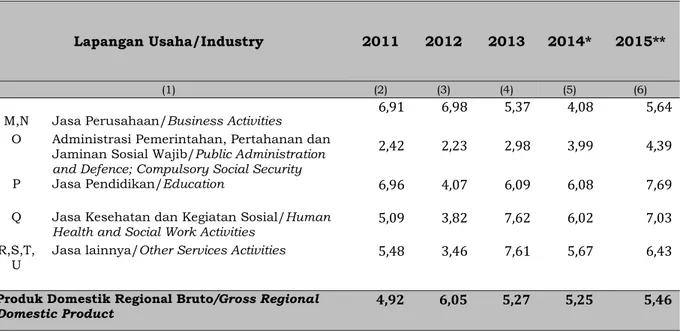 Tabel		4.2.		Laju	Pertumbuhan	Riil	PDRB	Menurut	Lapangan	Usaha	(persen),	2011─2015	 Table									Real	Growth	Rate	of	GRDP	by	Industrial	Origin	(percent),	2011─2015	