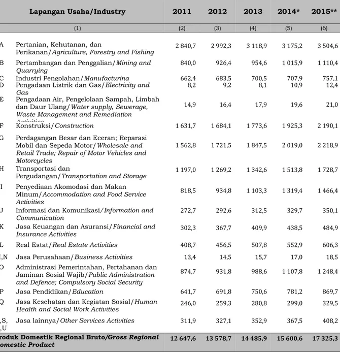 Tabel		4.3.		PDRB	Per	Kapita	Menurut	Lapangan	Usaha	(Juta	Rp),	2011─2015	 Table									Per	Capita	GRDP	by	Industrial	Origin	(Million	Rp),	2011	─2015	     Lapangan Usaha/Industry  2011  2012  2013  2014*  2015**  (1)  (2)  (3)  (4)  (5)  (6)               