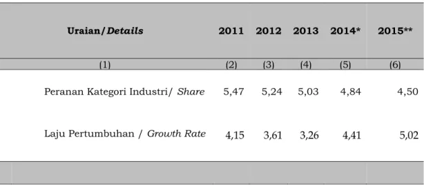 Tabel  5.3. Peranan Lapangan Usaha terhadap PDRB dan Laju Pertumbuhan Riil  Kategori Industri Pengolahan (Persen), 2011-2015 