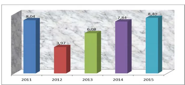 Gambar	 5.2	 Laju	Pertumbuhan	PDRB	Kategori	Konstruksi	Tahun	2011	‐	2015	(Persen)	 Figure	 Growth	Rate	of	Construction	Industry	(Percent),	2011 &amp;	2015