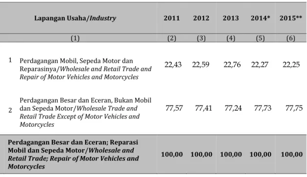 Tabel  5.5. Peranan Lapangan Usaha terhadap PDRB Kategori Perdagangan Besar dan  Eceran; Reparasi Mobil dan Sepeda Motor (Persen), 2011-2015 