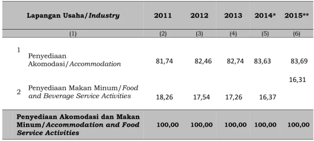 Table         Share of Accommodation and Food Service Activities Industry (Percent),  2011─2015      Lapangan Usaha/Industry  2011  2012  2013  2014*  2015**  (1)  (2)  (3)  (4)  (5)  (6)                          1  Penyediaan  Akomodasi/Accommodation     