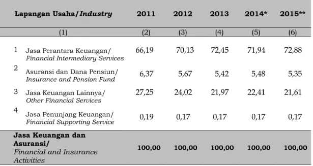 Tabel  5.8. Peranan Lapangan Usaha terhadap PDRB Kategori Jasa Keuangan dan  Asuransi (Persen), 2011-2015 