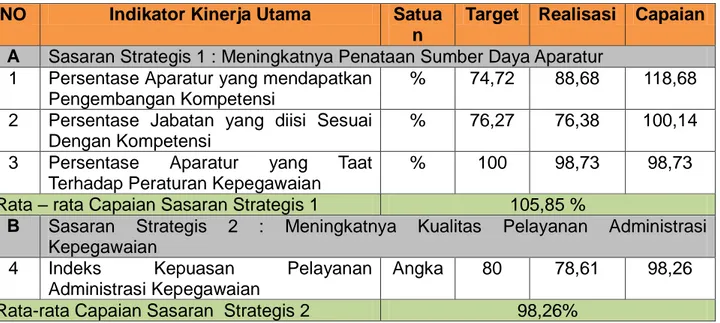 Grafik Pencapaian Masing-masing Sasaran Strategis BKPP Tahun 2018 