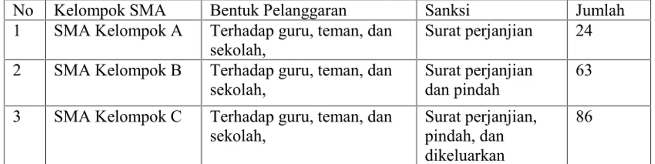 Tabel 1: Realitas Kesadaran Hukum dan HAM Melalaui  Disiplin Siswa SMA Kota Padang