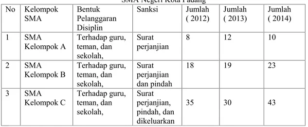 Tabel 2: Perkembangan Kesadaran Hukum dan HAM Siswa SMA Negeri Kota Padang