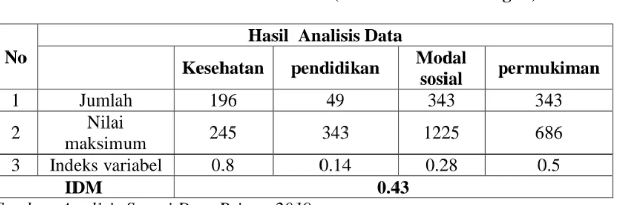 Tabel 2. Hasil Analisis Data IDM (Indek Desa Membangun) 