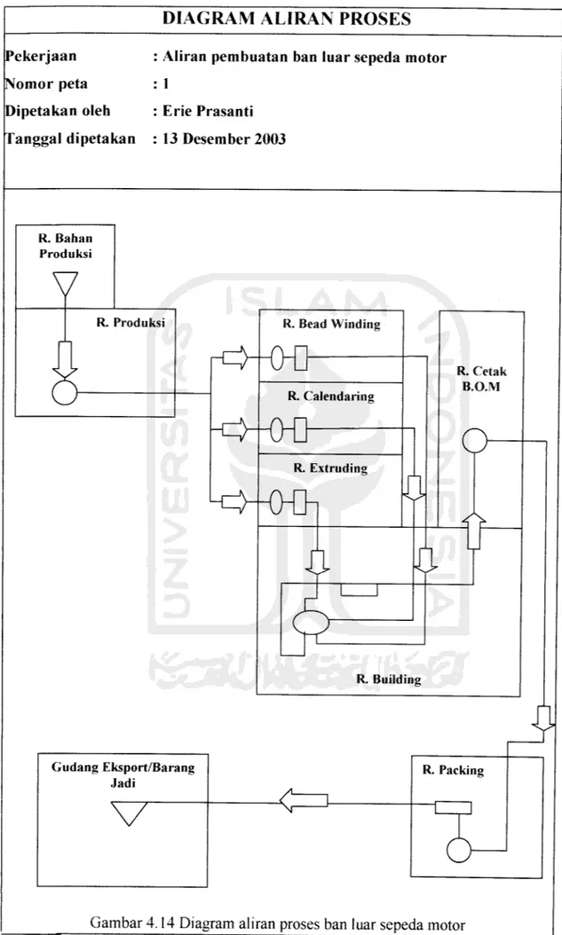 Gambar 4.14 Diagram aliran proses ban luar sepeda motor