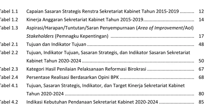 Tabel 1.1   Capaian Sasaran Strategis Renstra Sekretariat Kabinet Tahun 2015-2019 ..........