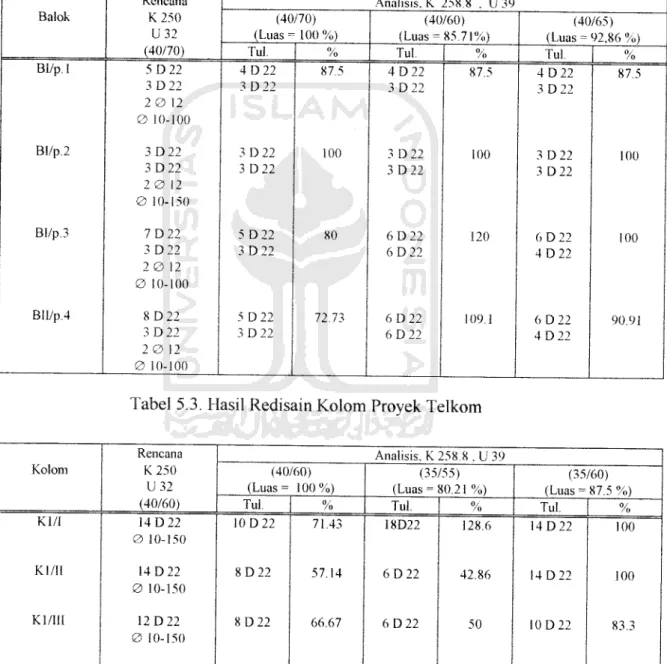 Tabel 5.2. Hasil Redisain Balok Proyek Telkom