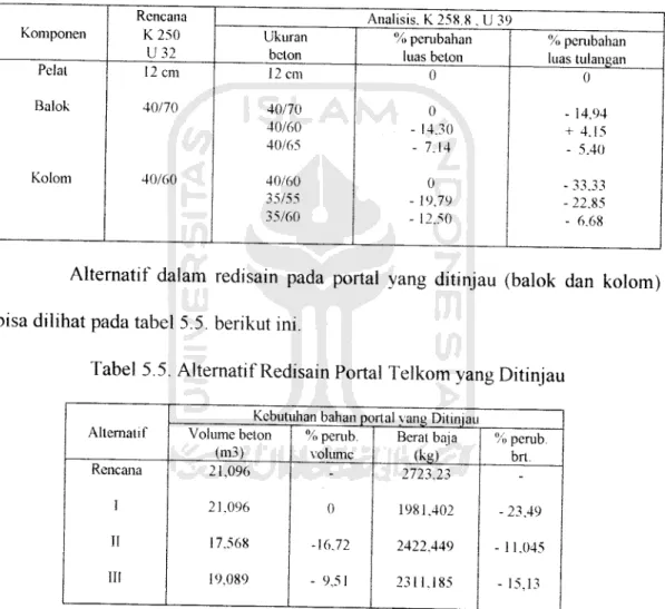 Tabel 5.4. Rata-rata Hasil Redisain Proyek Telkom