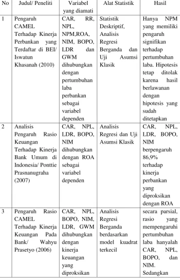 Tabel 2.1 Ringkasan Penelitian Terdahulu 