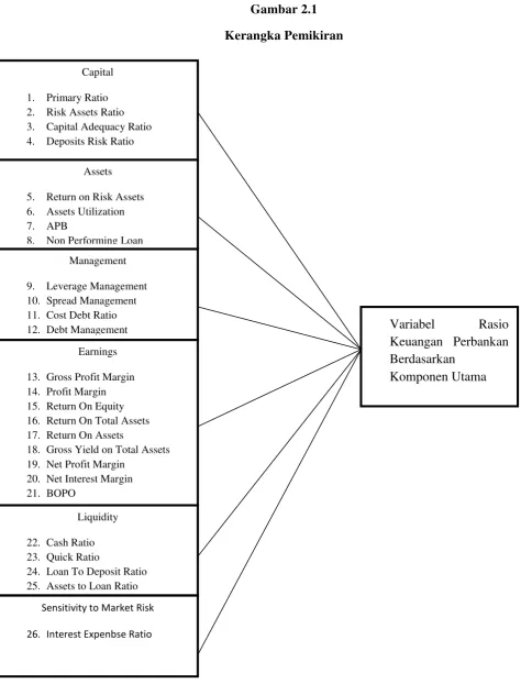 Gambar 2.1 Kerangka Pemikiran 