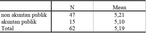 Tabel 4.3 : Deskripsi Variabel Gaji (X2) 
