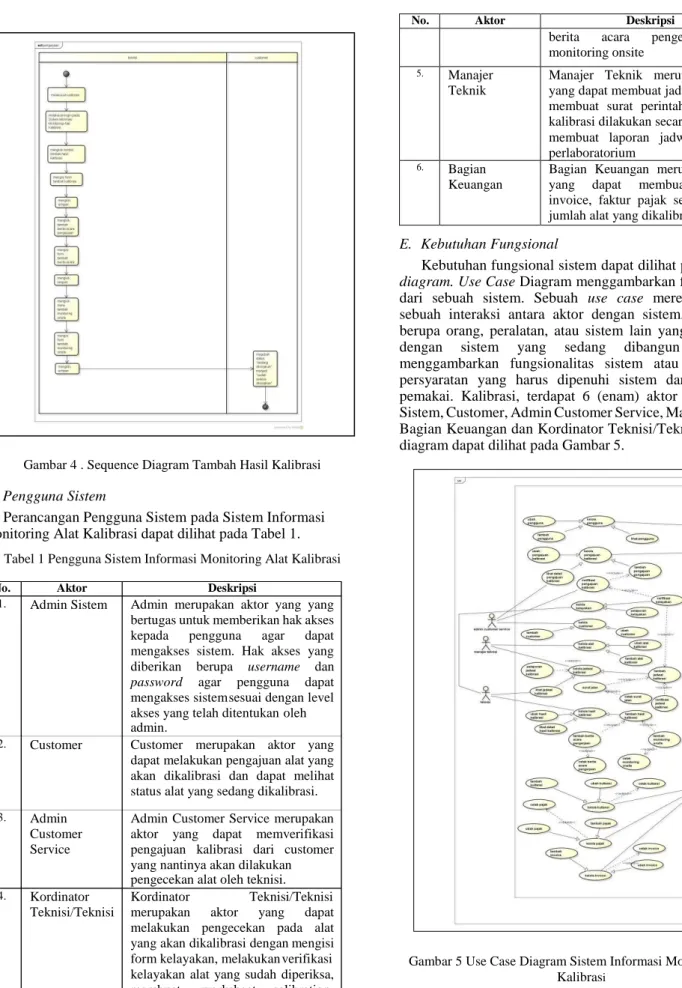 Tabel 1 Pengguna Sistem Informasi Monitoring Alat Kalibrasi 