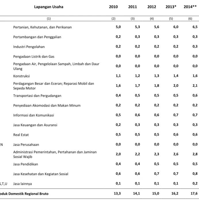 Tabel  3.3.  PDRB Per Kapita ADHB Menurut Lapangan Usaha (Juta Rp), 2010─2014 