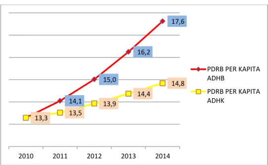 Gambar 3.3 PDRB Per Kapita ADHB dan ADHK (Juta Rp), 2010─2014 