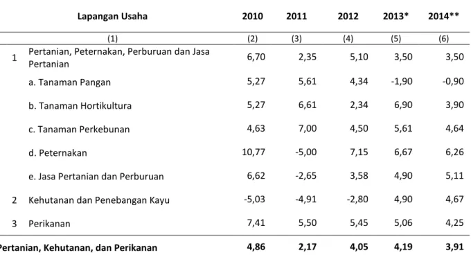 Tabel  4.2. Pertumbuhan PDRB Lapangan Usaha Kategori Pertanian, Peternakan, Perburuan dan  Jasa Pertanian (Persen), 2010-2014 