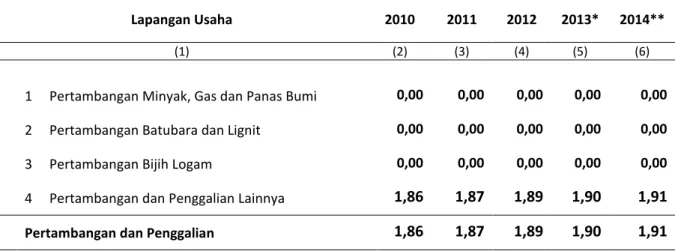 Tabel  4.3. Peranan Lapangan Usaha Kategori Pertambangan dan Penggalian terhadap total PDRB   (Persen), 2010-2014 