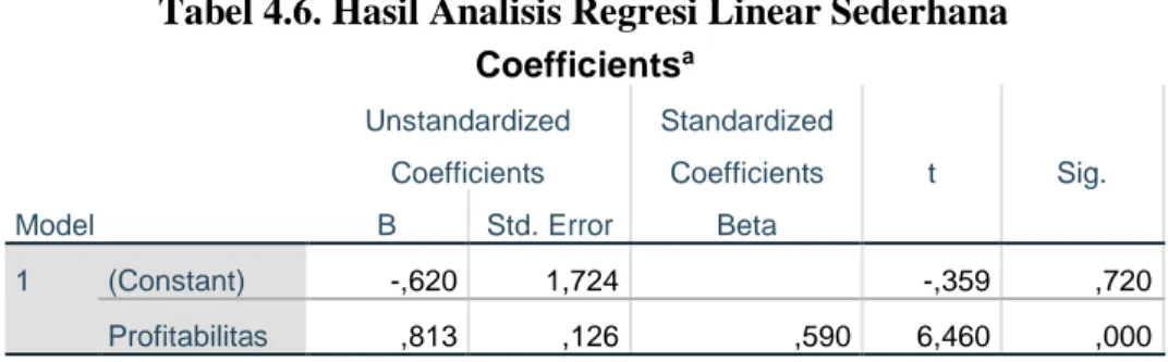 Tabel 4.6. Hasil Analisis Regresi Linear Sederhana  Coefficients a Model  Unstandardized Coefficients  Standardized Coefficients  t  Sig