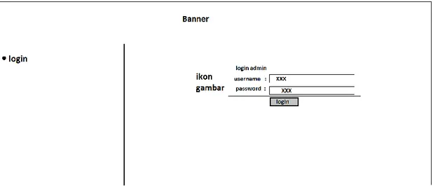 Gambar III.1  Rancangan login admin  B.   Rancangan Antar Muka Halaman Utama admin 