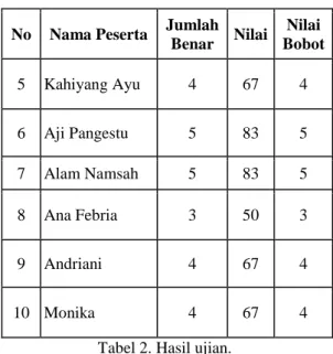 Gambar 15. Tampilan daftar nilai ujian  3.4   Hasil Pengujian 