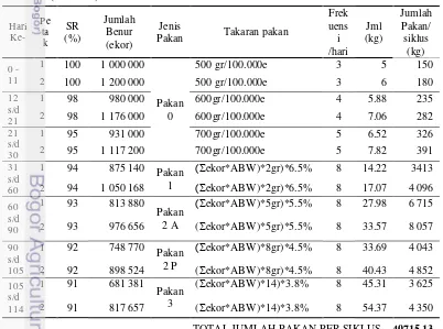 Tabel 6  Jenis dan bentuk pakan yang digunakan oleh CV Dewi Windu 