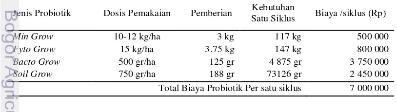 Tabel 9  Dosis dan jumlah pemberian probiotik skala menengah (2 500m2) 