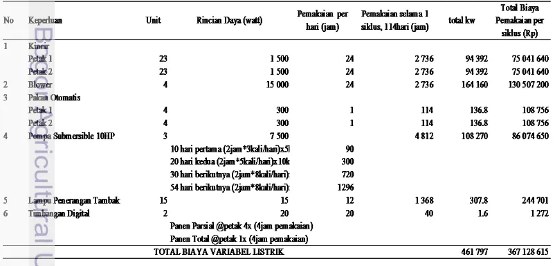 Tabel 10  Rincian penggunaan listrik operasional tambak skala kecil (1 000m2) di CV Dewi Windu 