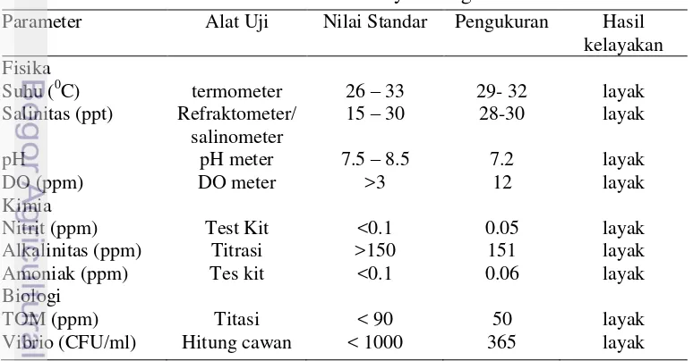 Tabel 12  Parameter kualitas air untuk budidaya udang vaname 